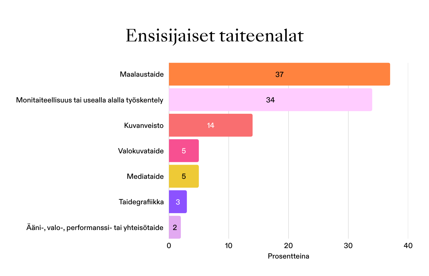Havainnollistava graafi ensisijaisista taiteen aloista
