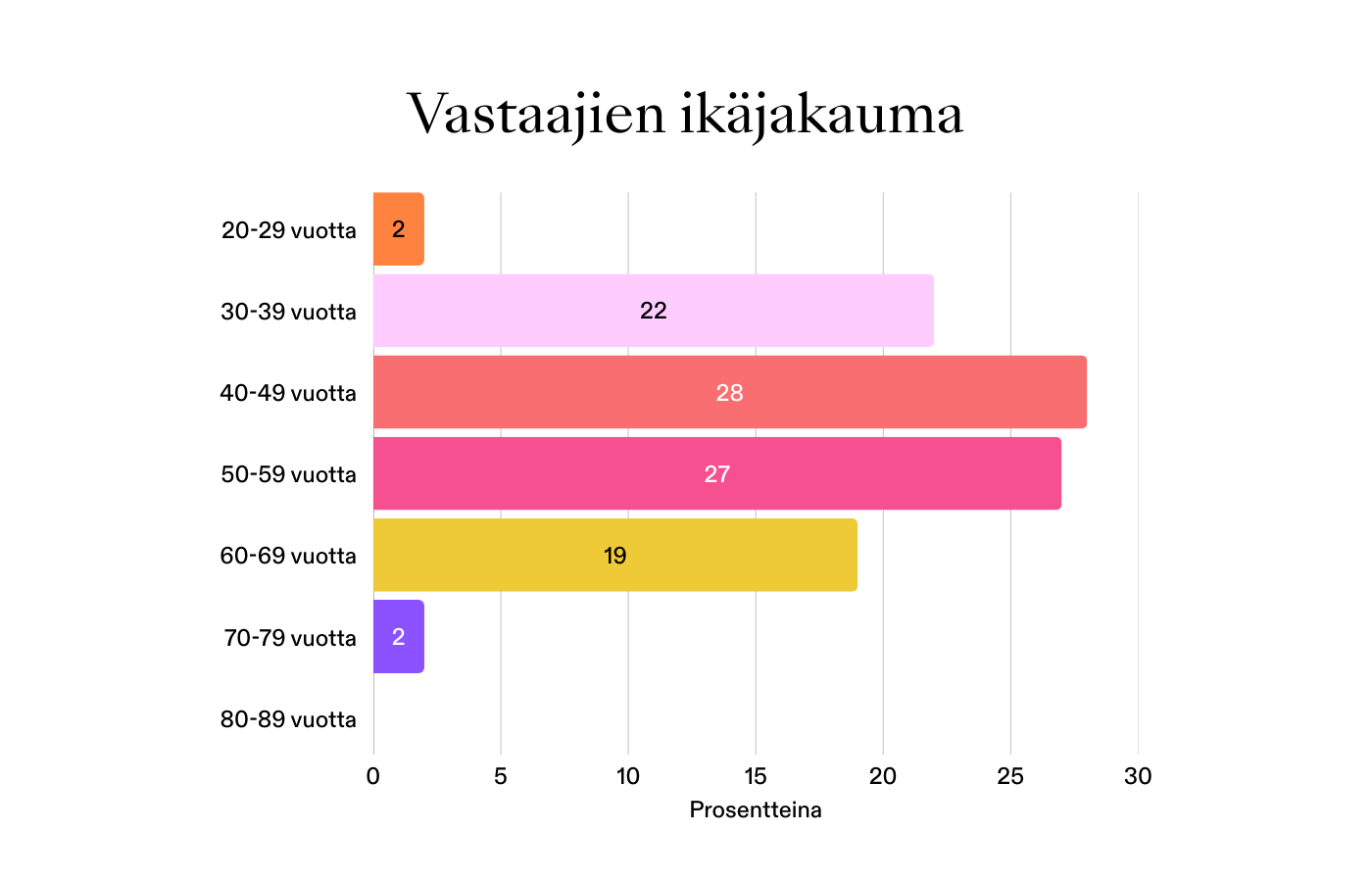 Havainnollistava graafi vastaajien ik&auml;jakaumasta